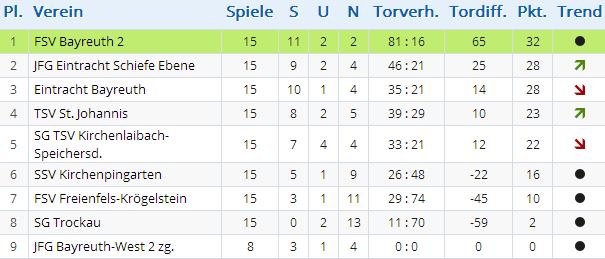Abschlusstabelle der A-Junioren, Saison 2013/14