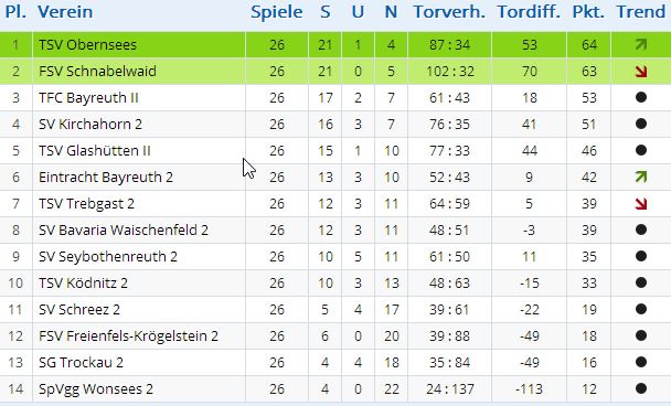 Abschlusstabelle der 2. Mannschaft, Saison 2013/14