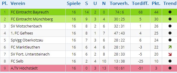 Abschlusstabelle der Damen, Saison 2013/14