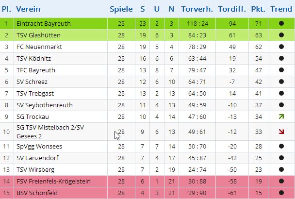 Abschlusstabelle der 1. Mannschaft, Saison 2013/14