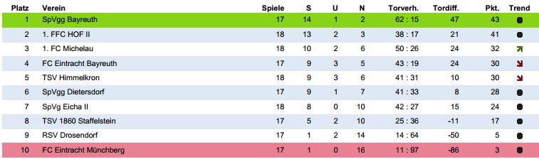 Spiele Damenmannschaft Bezirksoberliga Eintracht Bayreuth Saison 2014/15