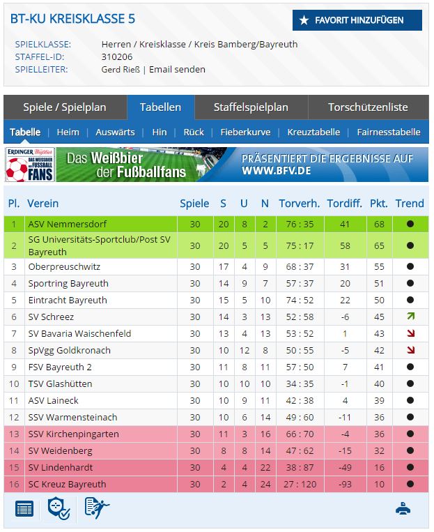 1. Mannschaft, Saison 2015/16