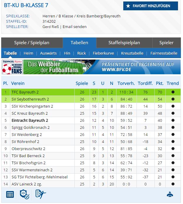 2. Mannschaft, Saison 2015/16