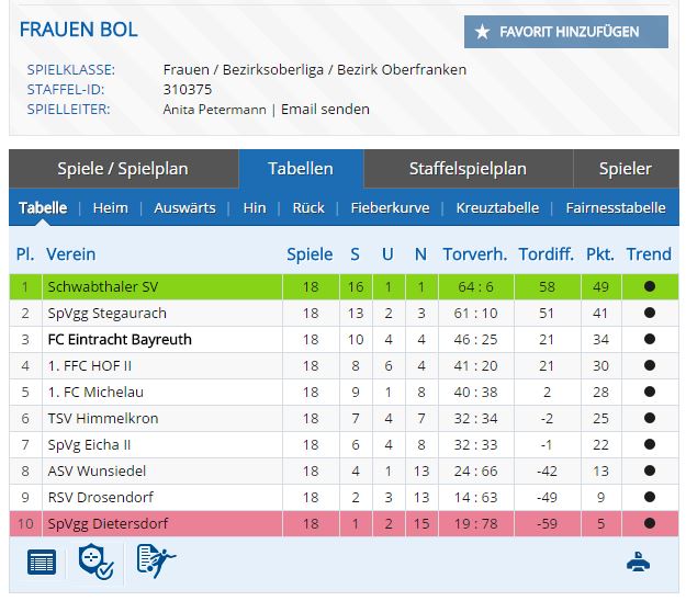 Damen, Saison 2015/16