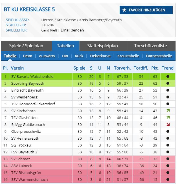 1. Mannschaft, Saison 2016/17