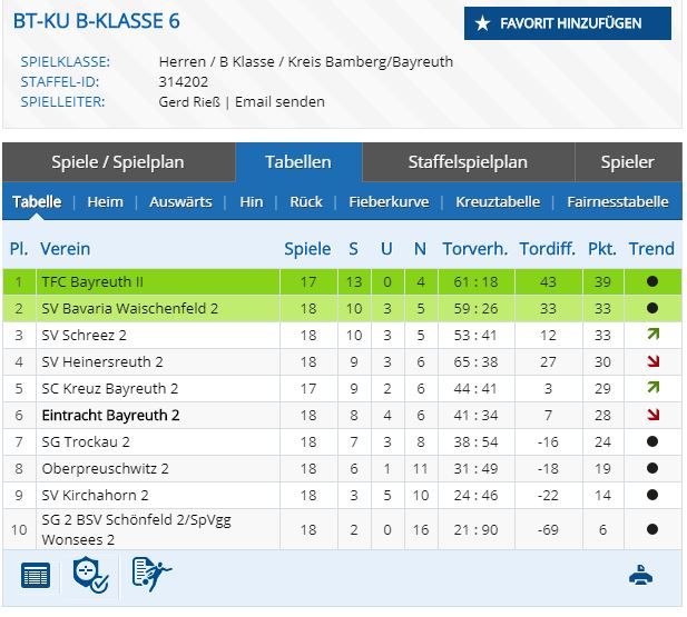 2. Mannschaft, Saison 2016/17