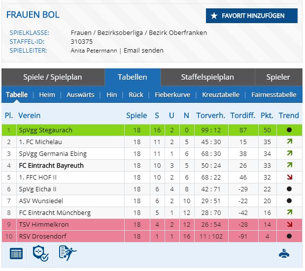 Damen, Saison 2016/17