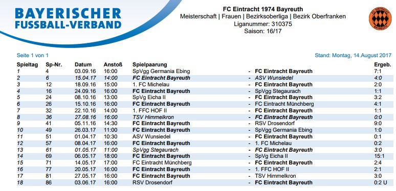 Damen, Saison 2016/17