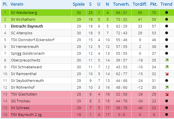 1. Mannschaft, Saison 2017/18