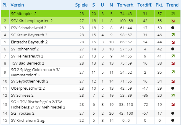 2. Mannschaft, Saison 2017/18