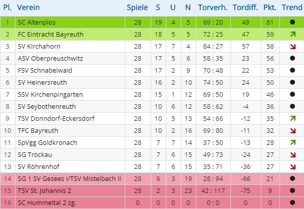 Abschlusstabelle 1. Mannschaft, Saison 2018/19