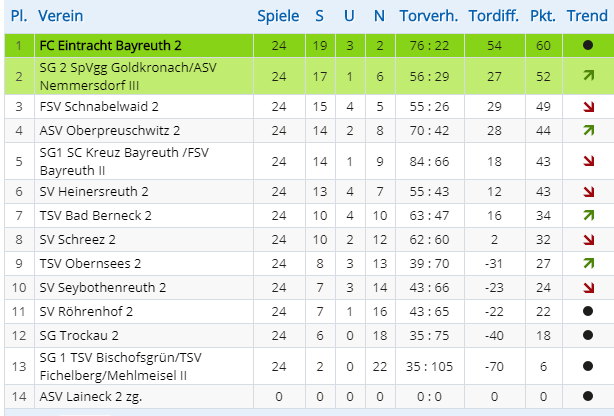 Abschlusstabelle 2. Mannschaft, Saison 2018/19