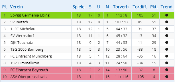 Abschlusstabelle Damen, Saison 2018/19