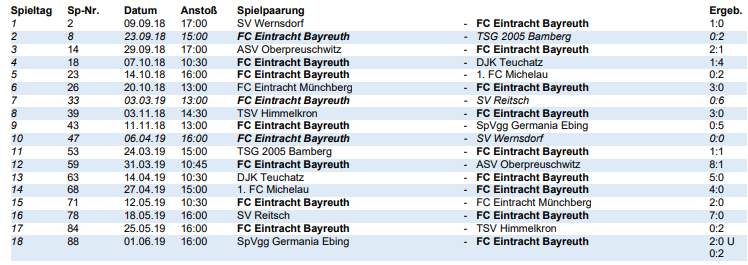 Abschlusstabelle Damen, Saison 2018/19