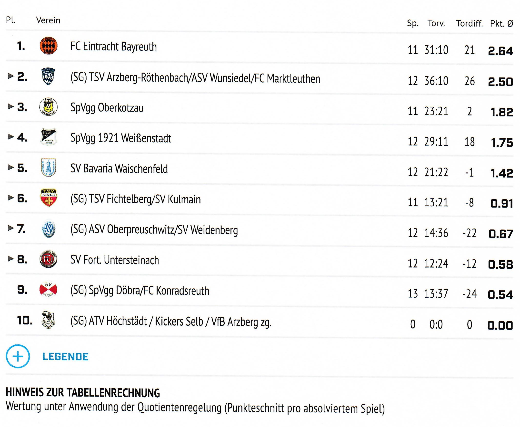 6:0-Sieg am zweiten Spieltag in Konradsreuth