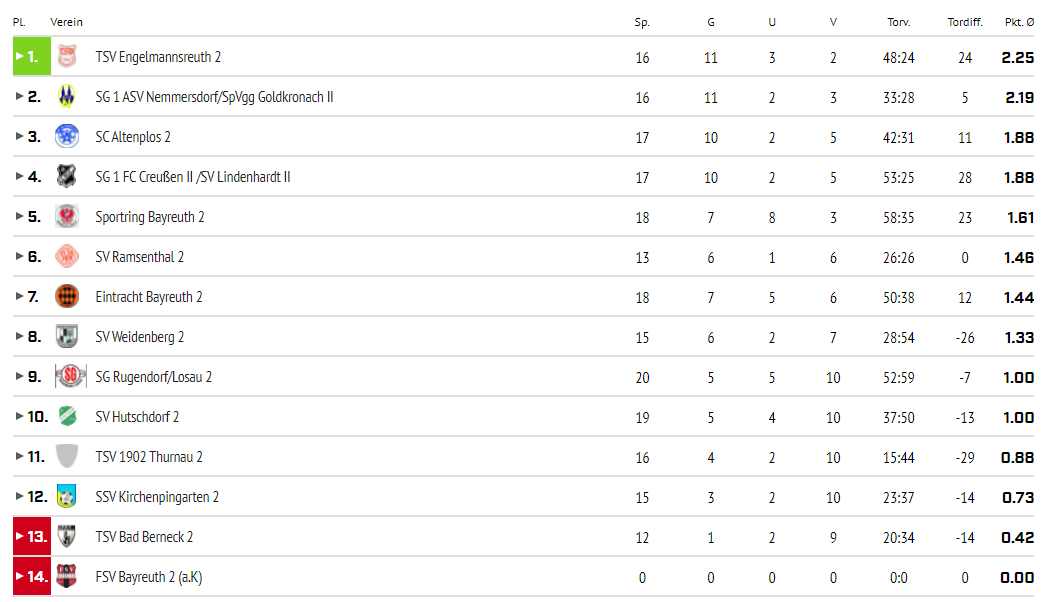 Abschlusstabelle 2. Mannschaft, Saison 2019/21