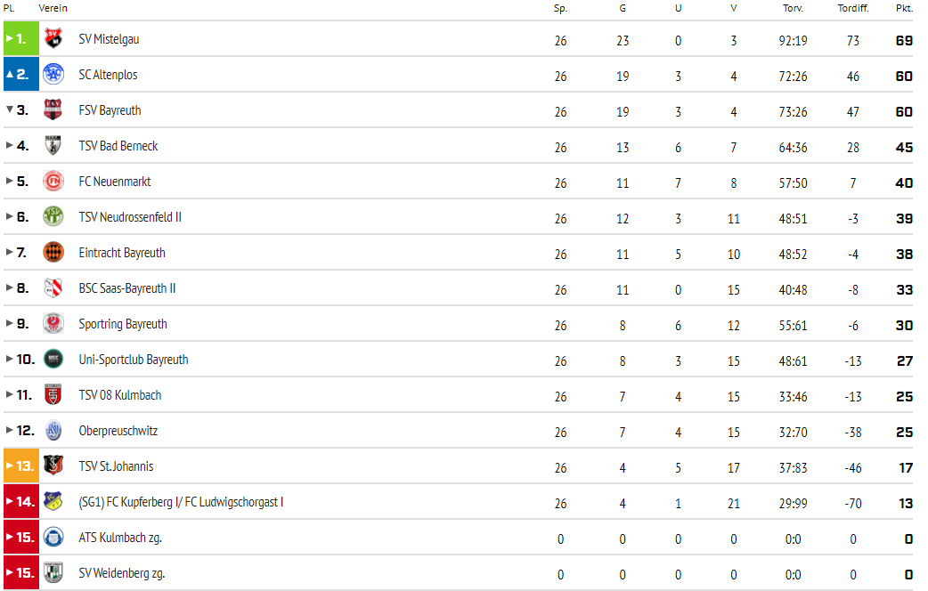 1. Mannschaft, Saison 2021/22