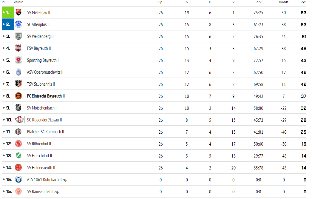 2. Mannschaft, Saison 2021/22