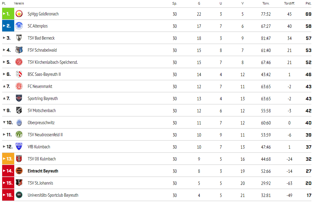 1. Mannschaft, Saison 2022/23