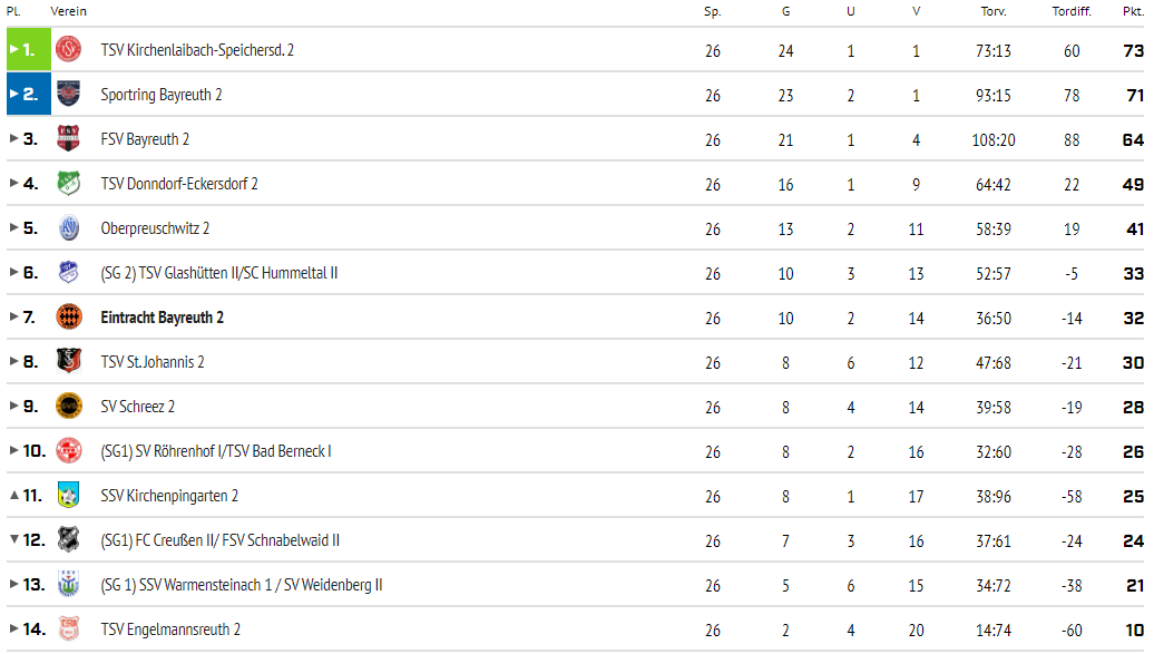 2. Mannschaft, Saison 2022/23